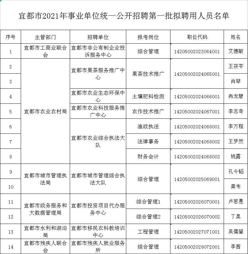 宜都市最新招聘信息全面解析