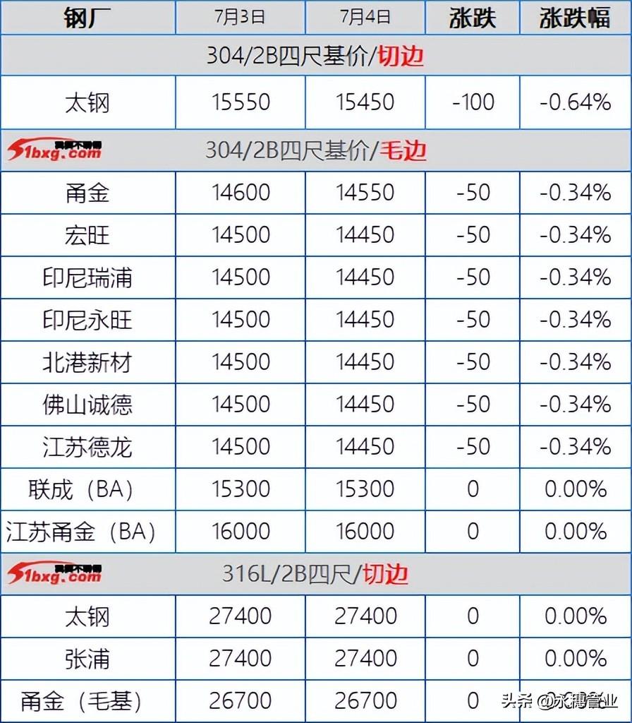 今日不锈钢价格最新行情，市场走势分析与展望