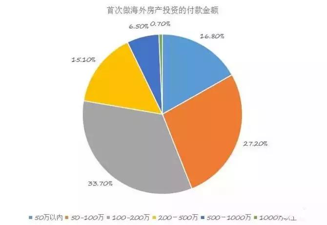 海外房产投资前景探析