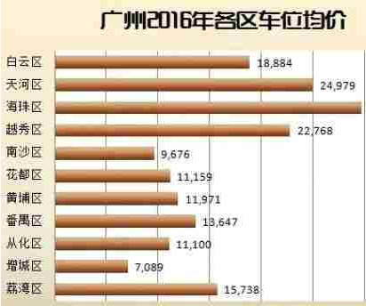 广东省车位租金多少，市场现状与趋势分析