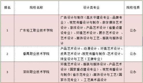 广东省设计专业的学校概览