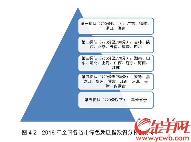 绿色电力在广东省的排名与发展