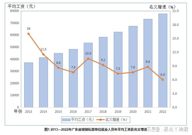 广东省年度平均工资分析与展望