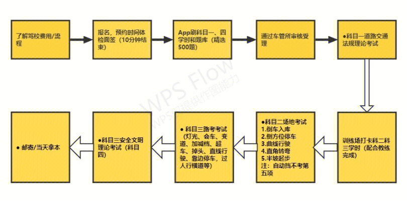 广东省考驾照流程详解