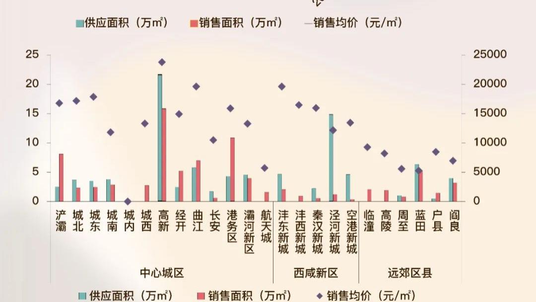 西安房产市场分析