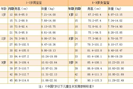 二岁四个月宝宝身高体重标准