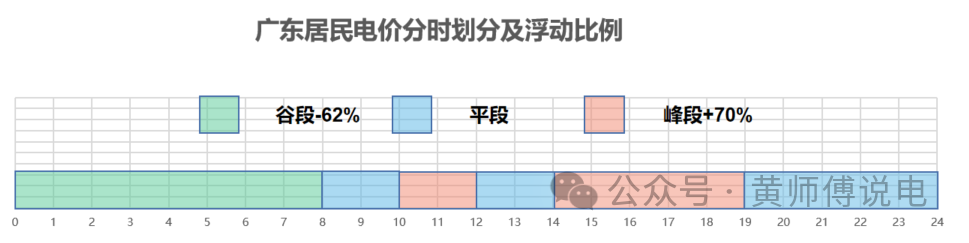 广东省上网电价现状及趋势分析