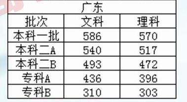 预估广东省高考投档线，分析、预测与展望