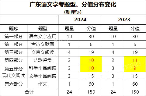 广东省历代春季高考英语的发展与变迁