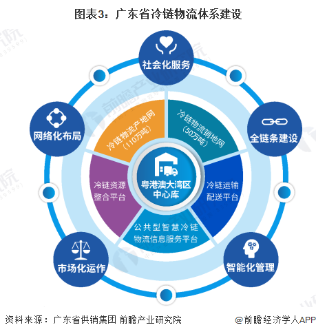 广东省冷链物流技术的现状与发展趋势