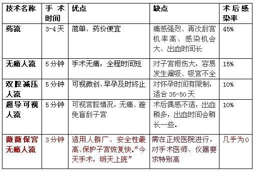 关于连续四个月两次人流的探讨