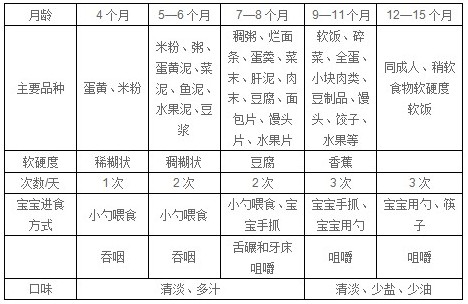 六个月宝宝食谱安排表，营养丰富的辅食之旅