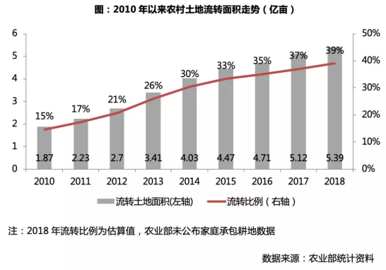 广东省集体土地流转的现状与前景展望