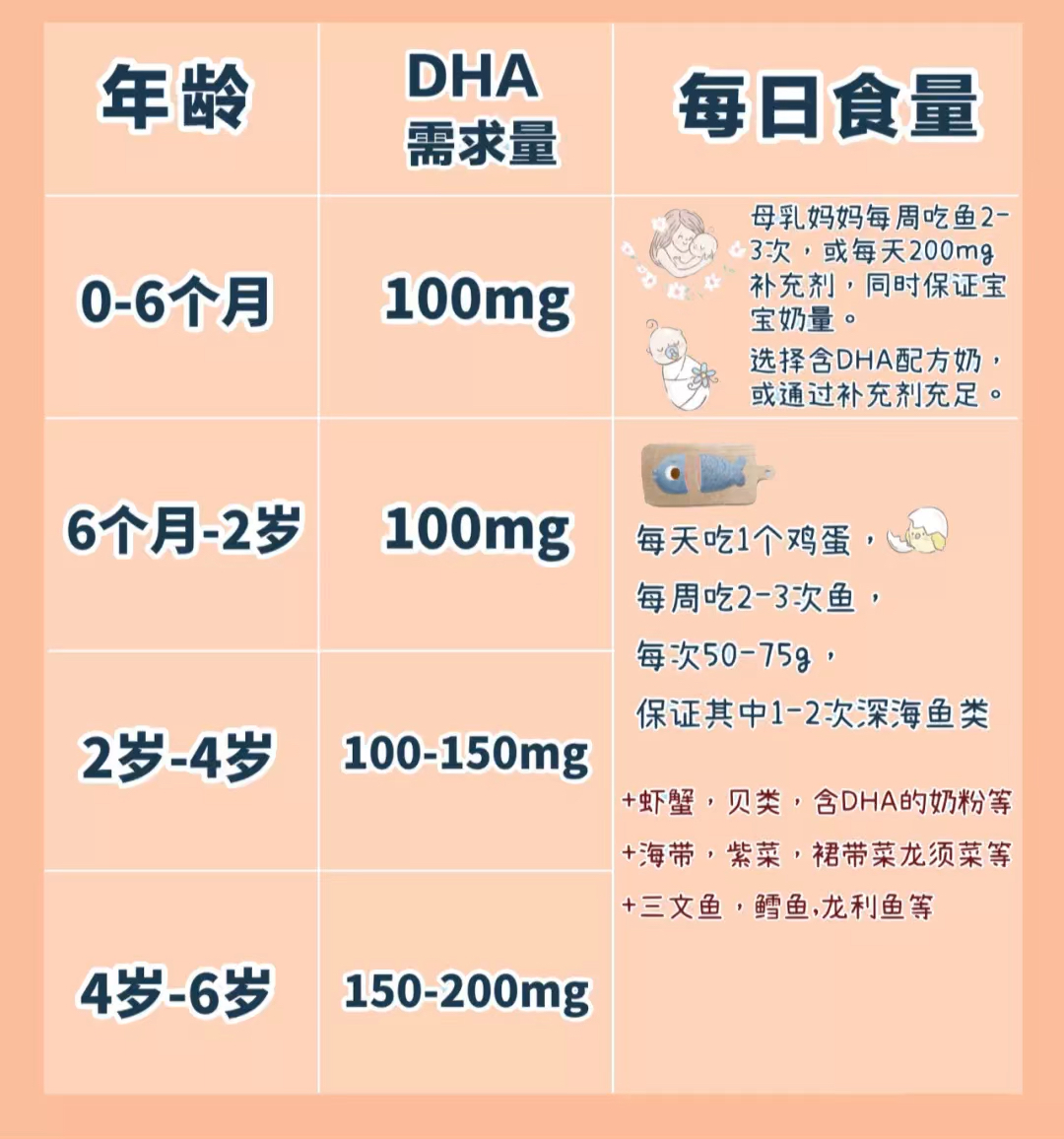 婴儿DHA补充，从几个月开始吃？