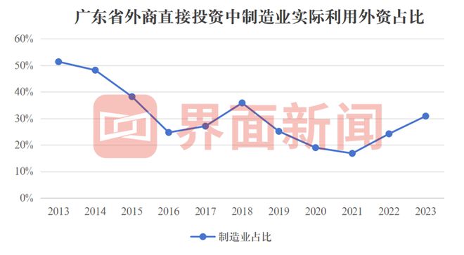 广东省利用外资的现状分析