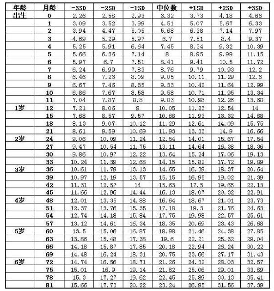 男宝四个月身高体重标准解析