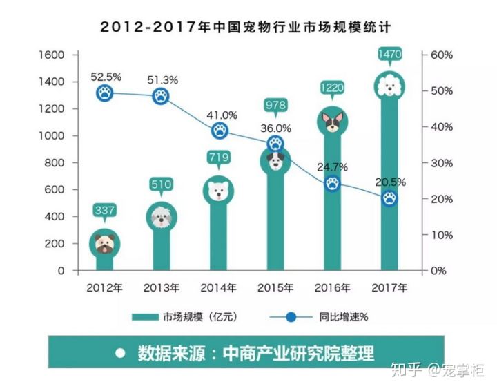 广东省宠物发展趋势分析