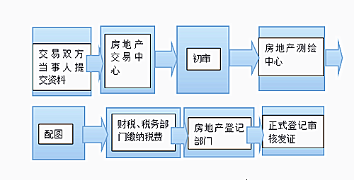 委托办理房产证的流程与注意事项