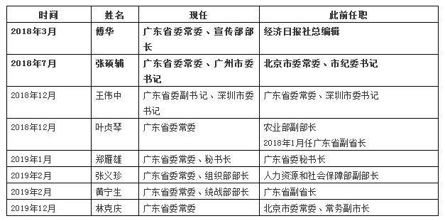 广东省最新省委委员及其重要职责与贡献