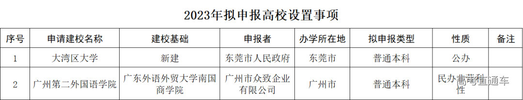 广东省三批院校，探索、发展与挑战