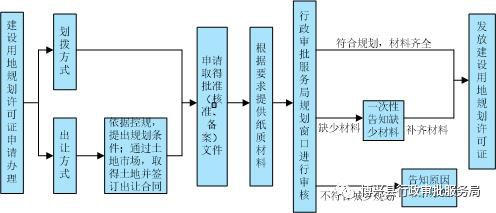 广东省建设用地报批，流程、挑战与解决方案