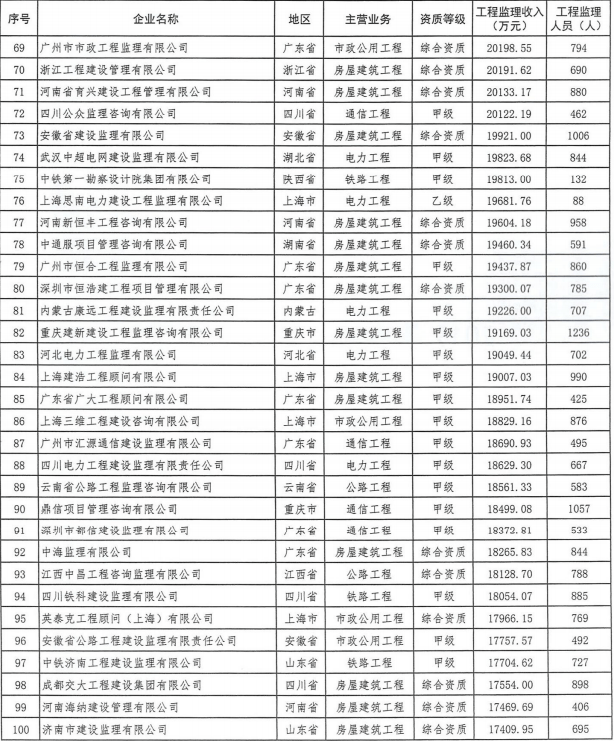 广东省监理公司排名及其行业影响力