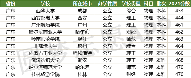 广东省二本大学排名概览