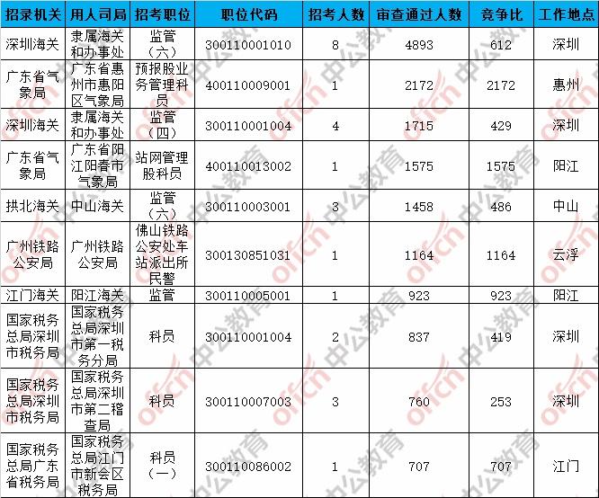 广东省考各岗位人数统计，洞悉公务员报考趋势