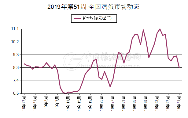 广东省鸡蛋行情分析