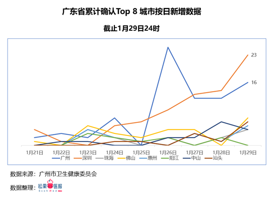 广东省疫情最新情报报告