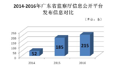 广东省信息公开指引