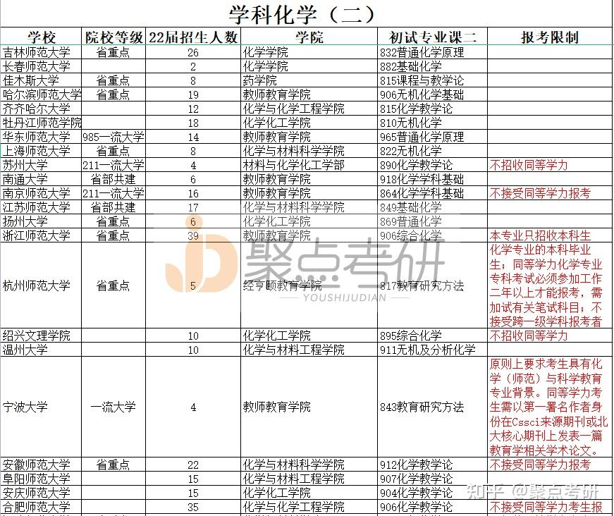 广东省考研学校化学专业深度解析