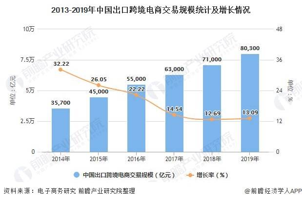 广东省跨境出口现状调研