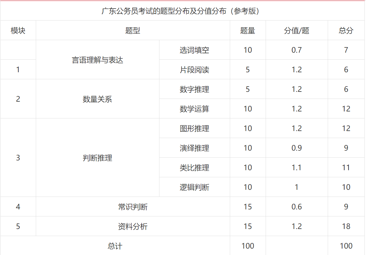 广东省公务员考试分值详解