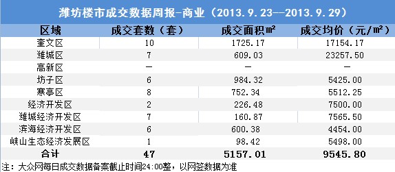 潍坊房产成交市场分析