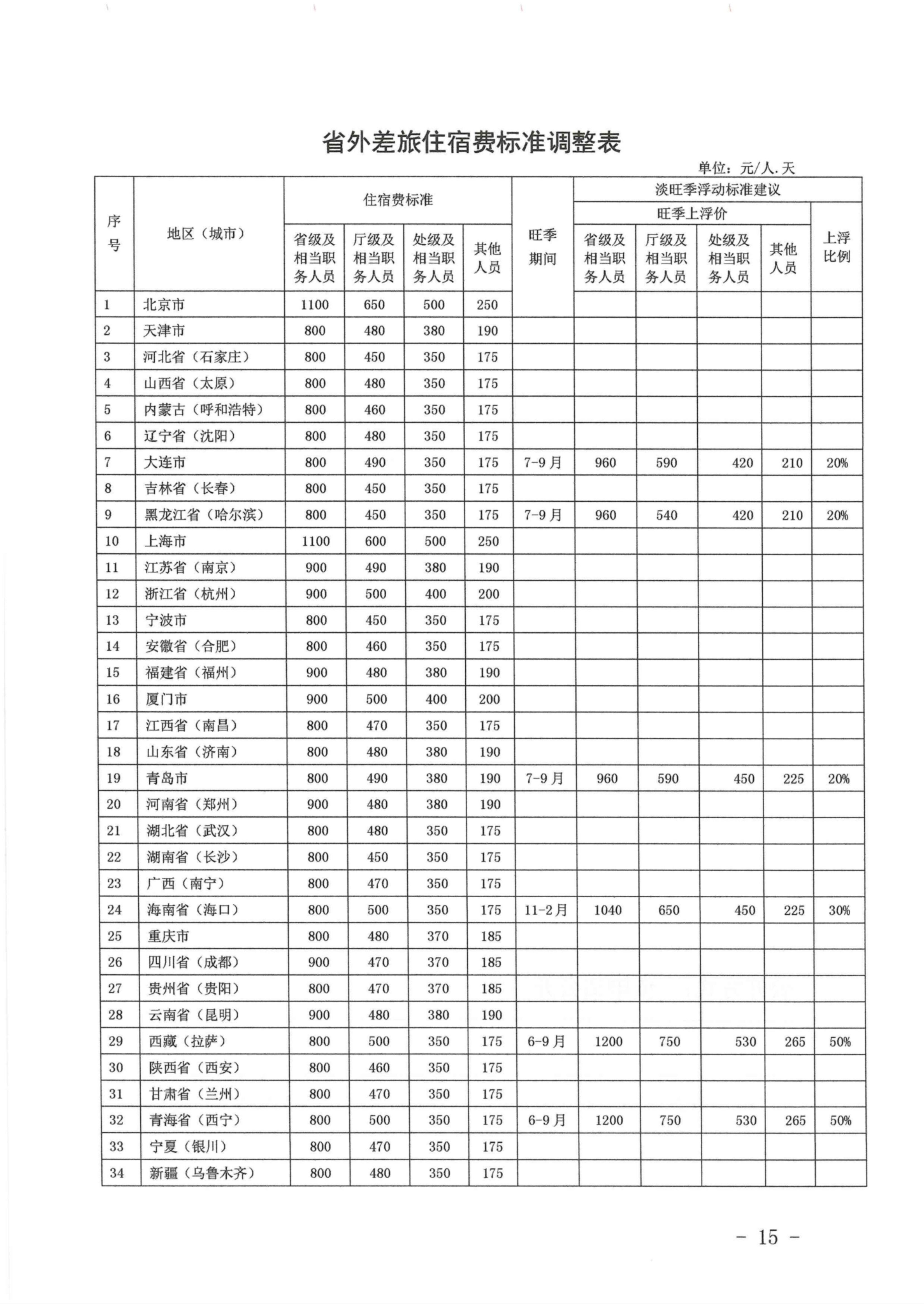 广东省差旅费管理办法研究