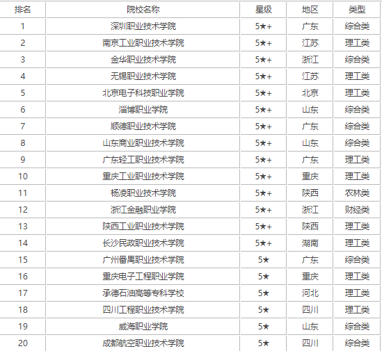 广东省大专院校排名图及其解读