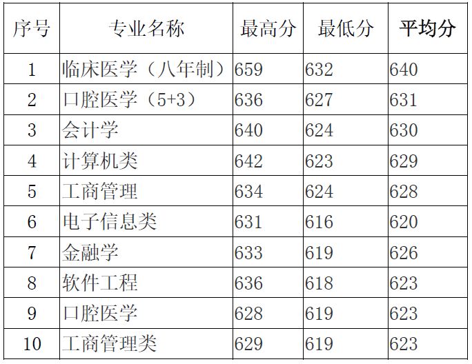 广东省大学录取排名分析