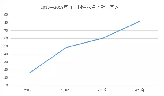 广东省自主招生2016，机遇与挑战并存的一年