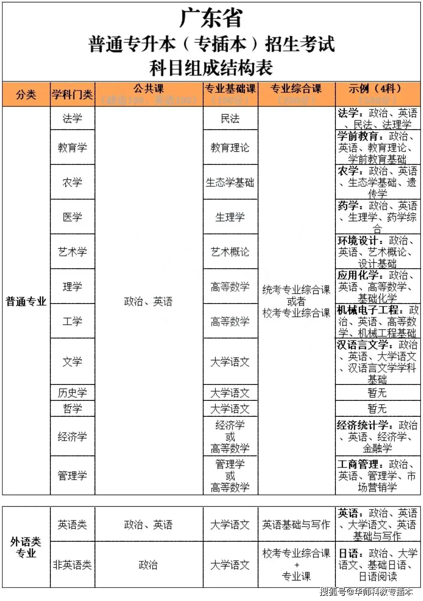 广东省大专考试途径及策略