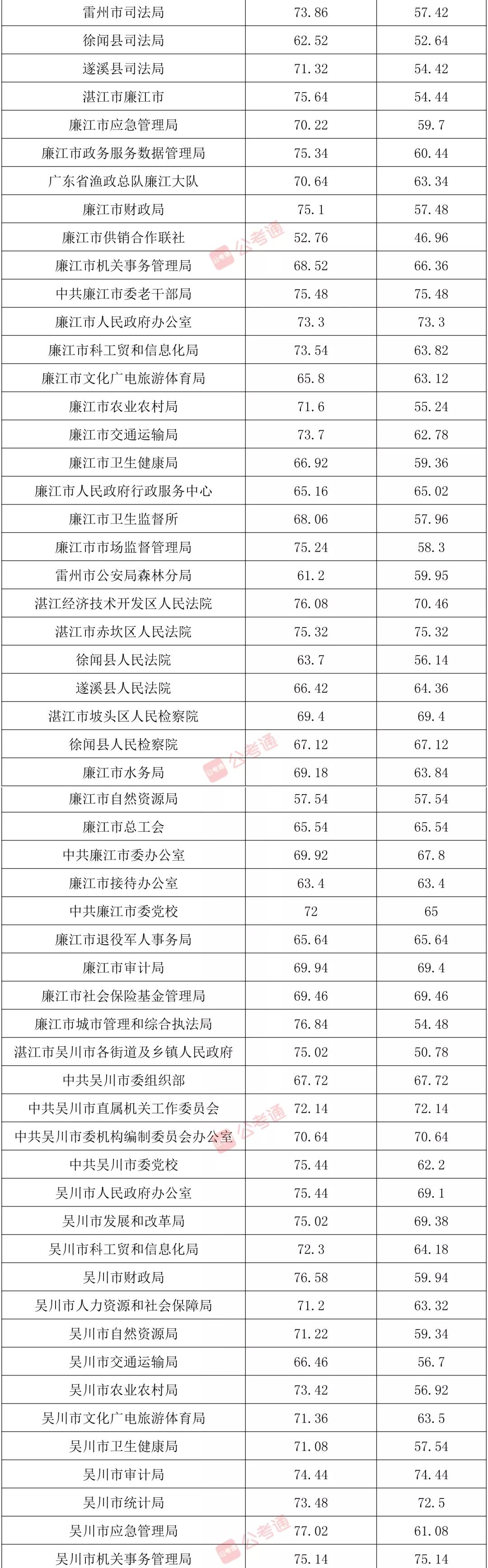 广东省考最低进面分析