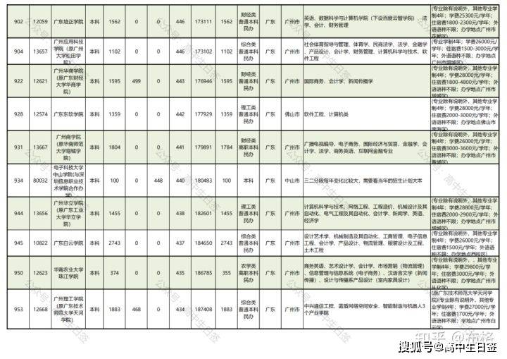 广东省考研学校排名概览