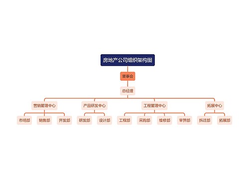 房产公司组织架构的构建与优化