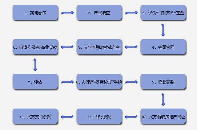 企业房产交易，流程、要点及市场趋势分析