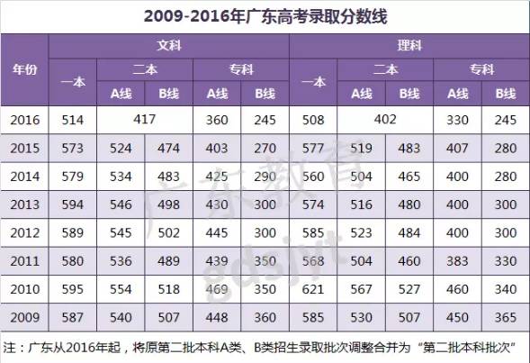 揭秘2019年广东省高考录取分数线