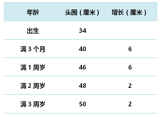 三个月婴儿头围标准值与成长发育解析