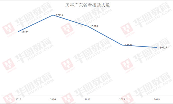 广东省考时间往年分析