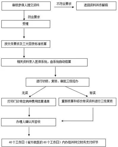 广东省工伤医保报销比例及流程解析