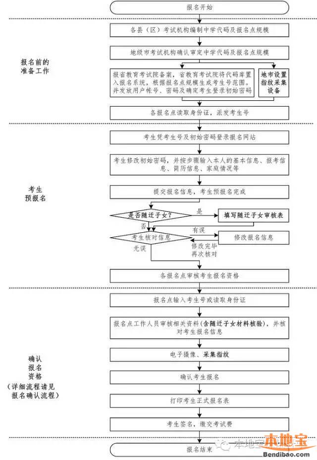 广东省2017年高考报名指南