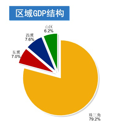 广东省2015年统计公报概览及分析